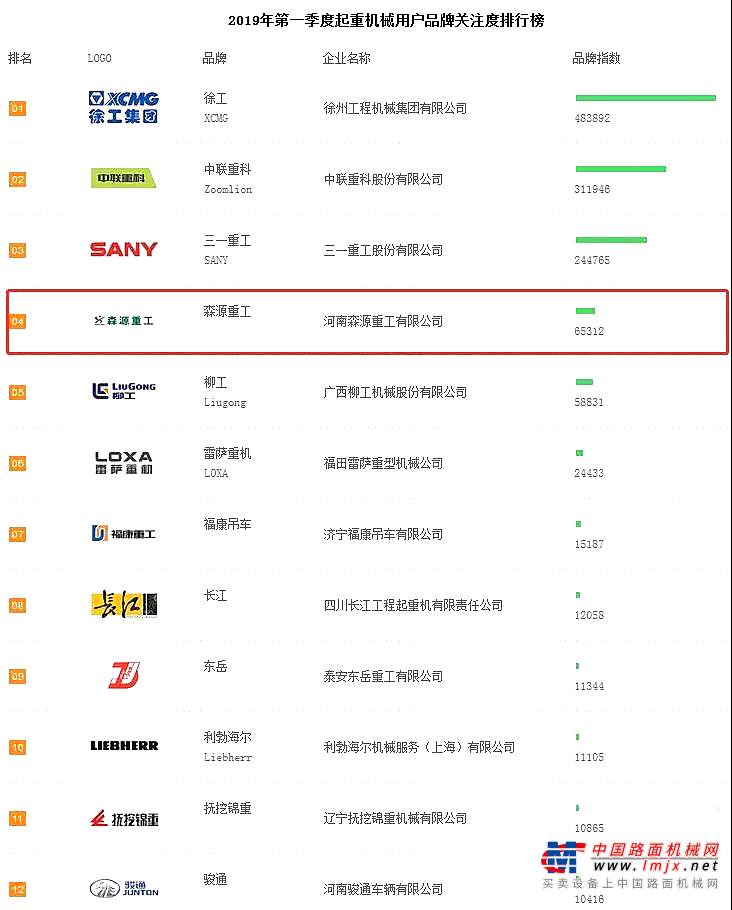 2019年一季度起重機(jī)關(guān)注度排行公布！森源重工名列第四！