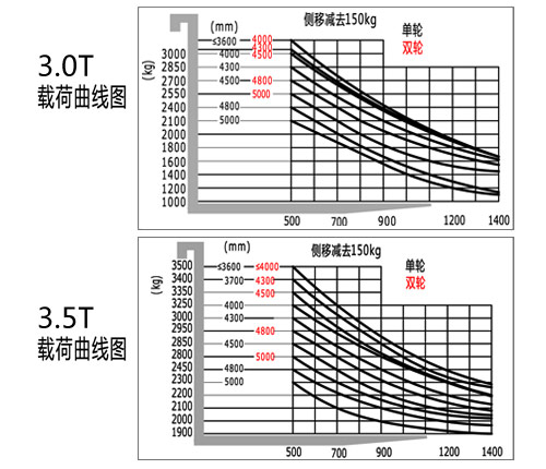 四支點(diǎn)電動叉車3.0T